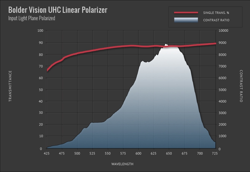 Circular Polarizer: Graph Circular Polarizer: Graph